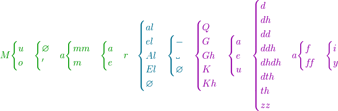 {\color{OliveGreen}M
\begin{cases}u\\o\end{cases}
\begin{cases}\varnothing\\'\end{cases}
a
\begin{cases}mm\\m\end{cases}
\begin{cases}a\\e\end{cases}
r}
~~~~
{\color{MidnightBlue}\begin{cases}al\\el\\Al\\El\\\varnothing\end{cases}
\begin{cases}-\\\textvisiblespace\\\varnothing\end{cases}}
{\color{RedViolet}\begin{cases}Q\\G\\Gh\\K\\Kh\end{cases}
\begin{cases}a\\e\\u\end{cases}
\begin{cases}d\\dh\\dd\\ddh\\dhdh\\dth\\th\\zz\end{cases}
a
\begin{cases}f\\f\!f\end{cases}
\begin{cases}i\\y\end{cases}}